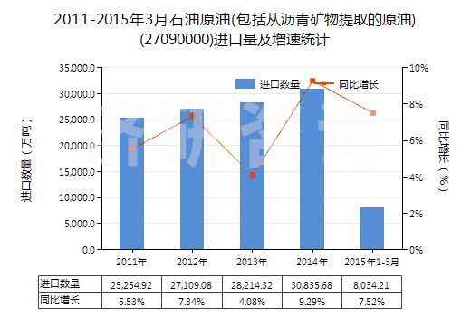 2011-2015年3月石油原油(包括從瀝青礦物提取的原油)(27090000)進(jìn)口量及增速統(tǒng)計(jì)
